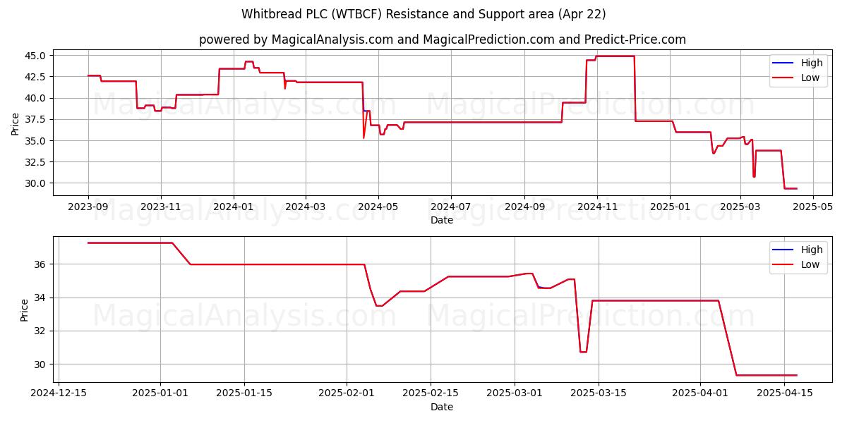  Whitbread PLC (WTBCF) Support and Resistance area (22 Apr) 