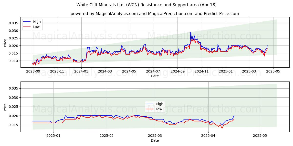  White Cliff Minerals Ltd. (WCN) Support and Resistance area (18 Apr) 