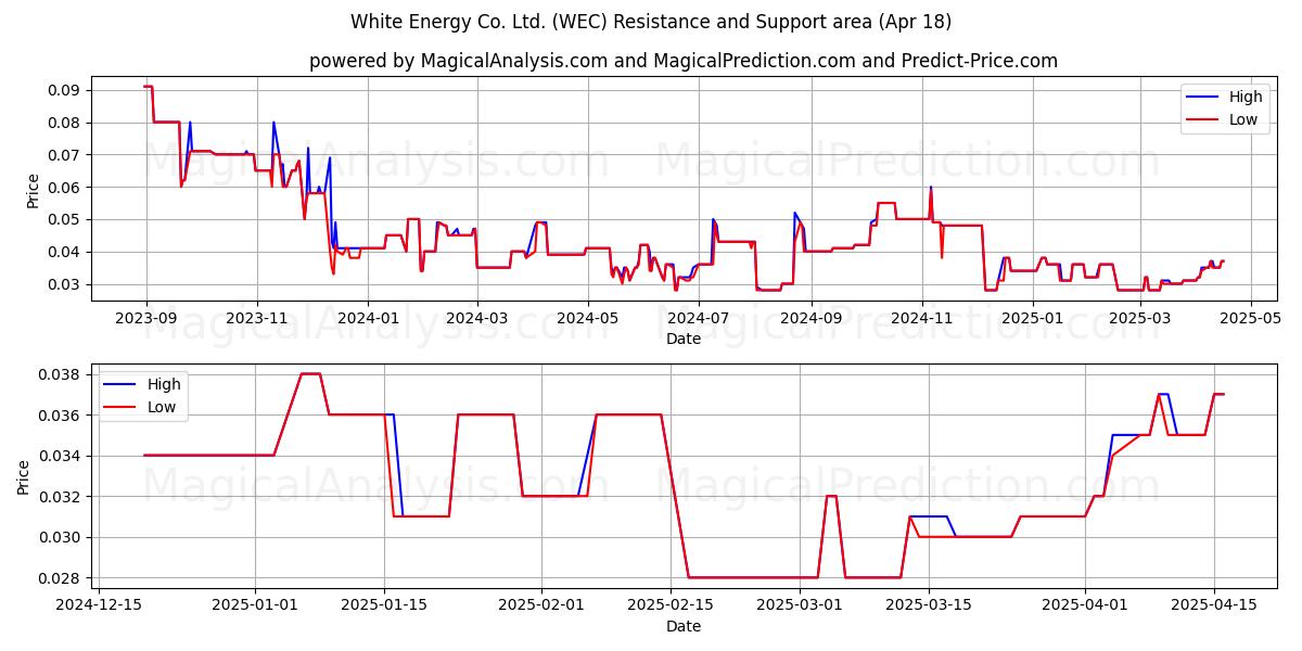  White Energy Co. Ltd. (WEC) Support and Resistance area (18 Apr) 