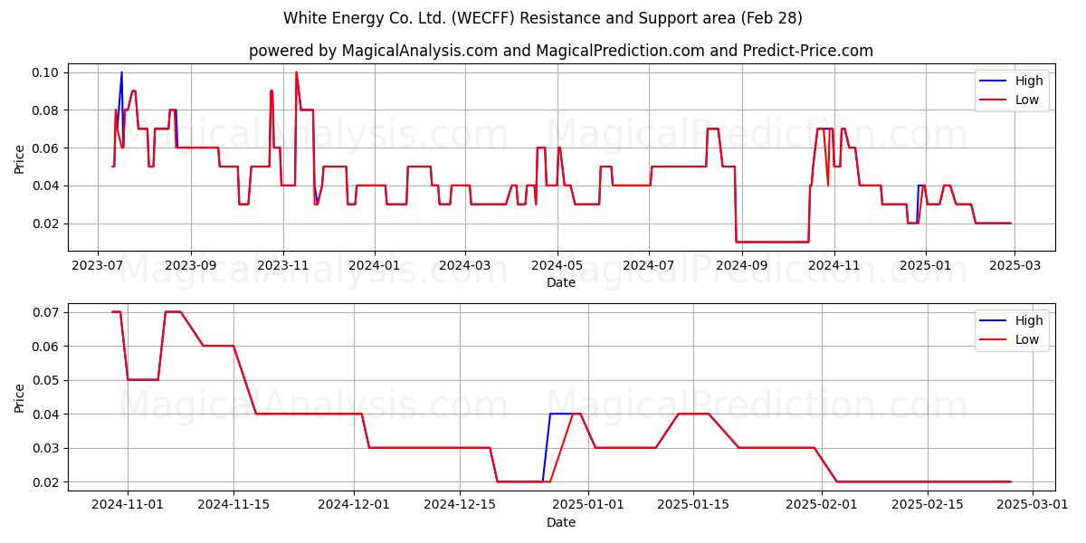  White Energy Co. Ltd. (WECFF) Support and Resistance area (28 Feb) 