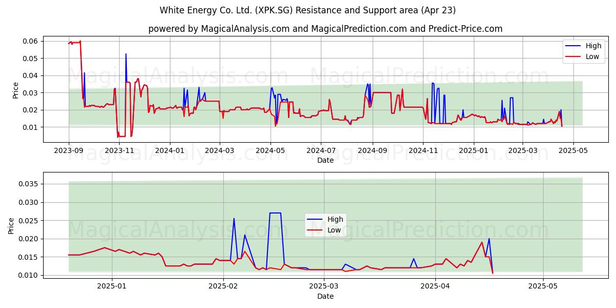  White Energy Co. Ltd. (XPK.SG) Support and Resistance area (23 Apr) 