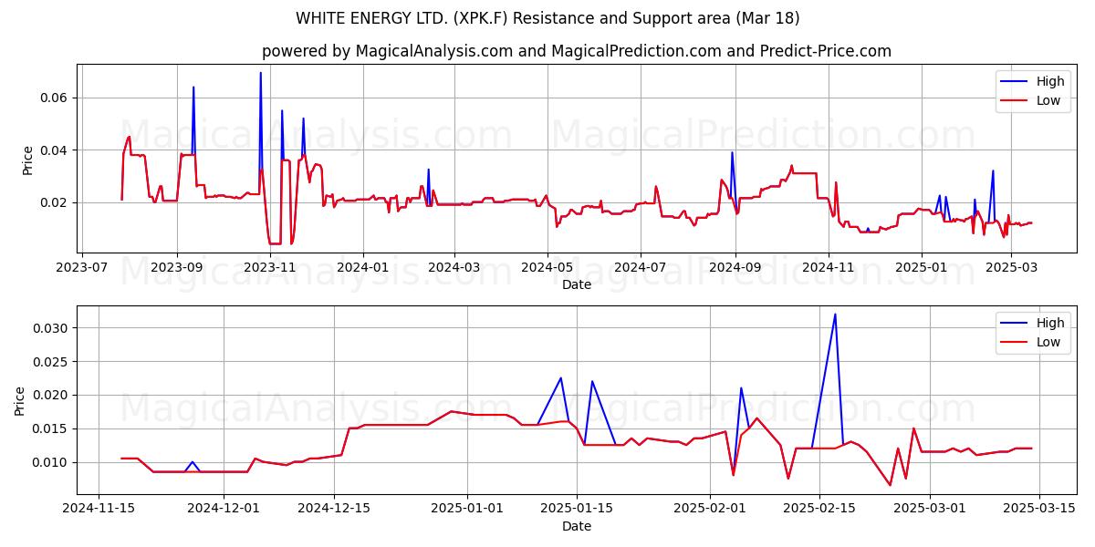  WHITE ENERGY LTD. (XPK.F) Support and Resistance area (18 Mar) 