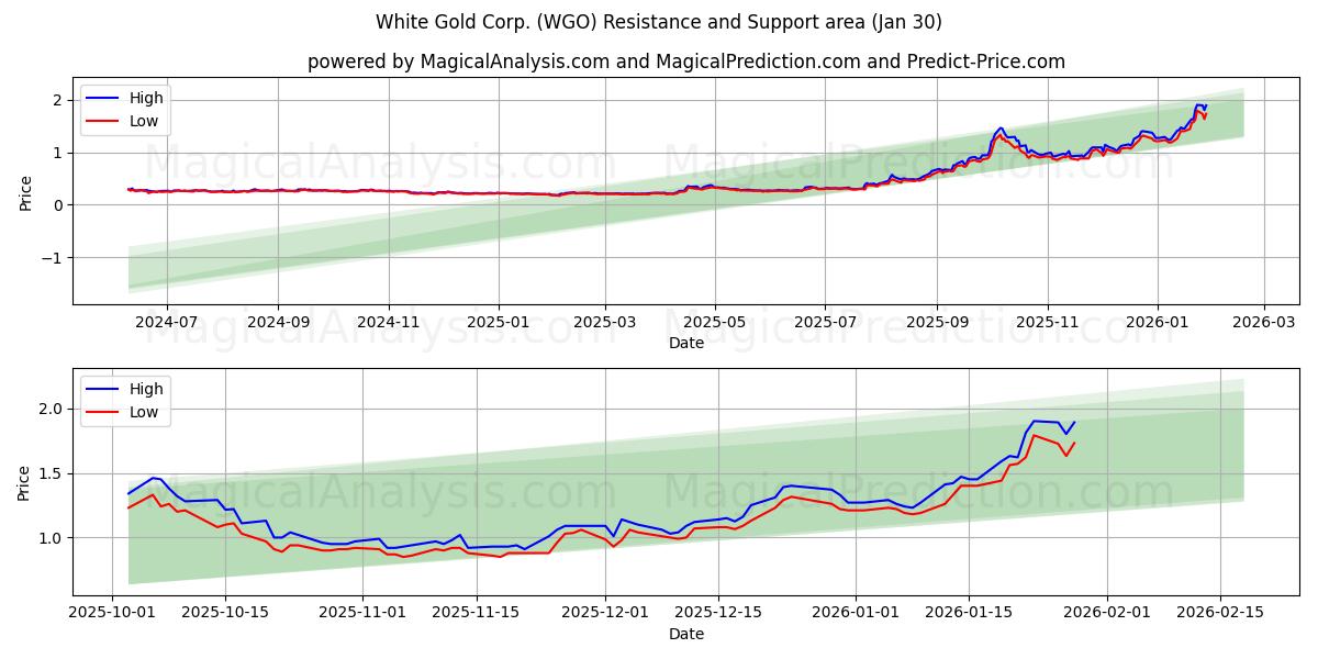  White Gold Corp. (WGO) Support and Resistance area (29 Jan) 