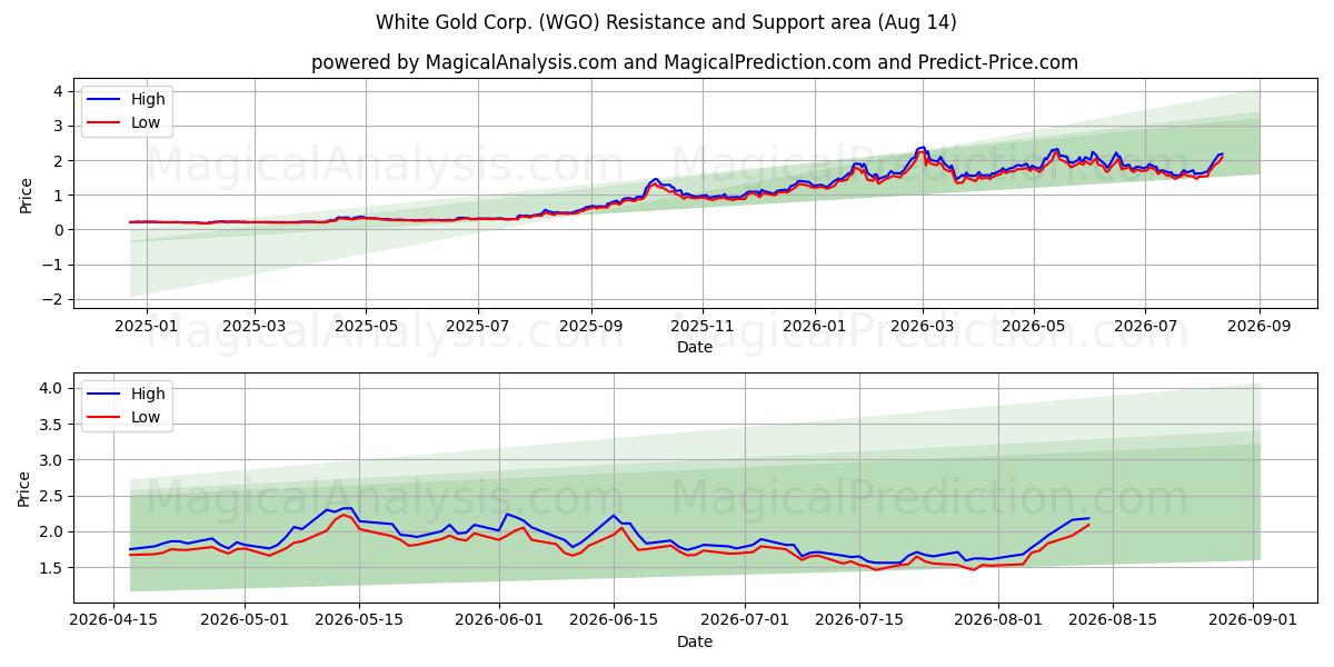  White Gold Corp. (WGO) Support and Resistance area (13 Aug) 
