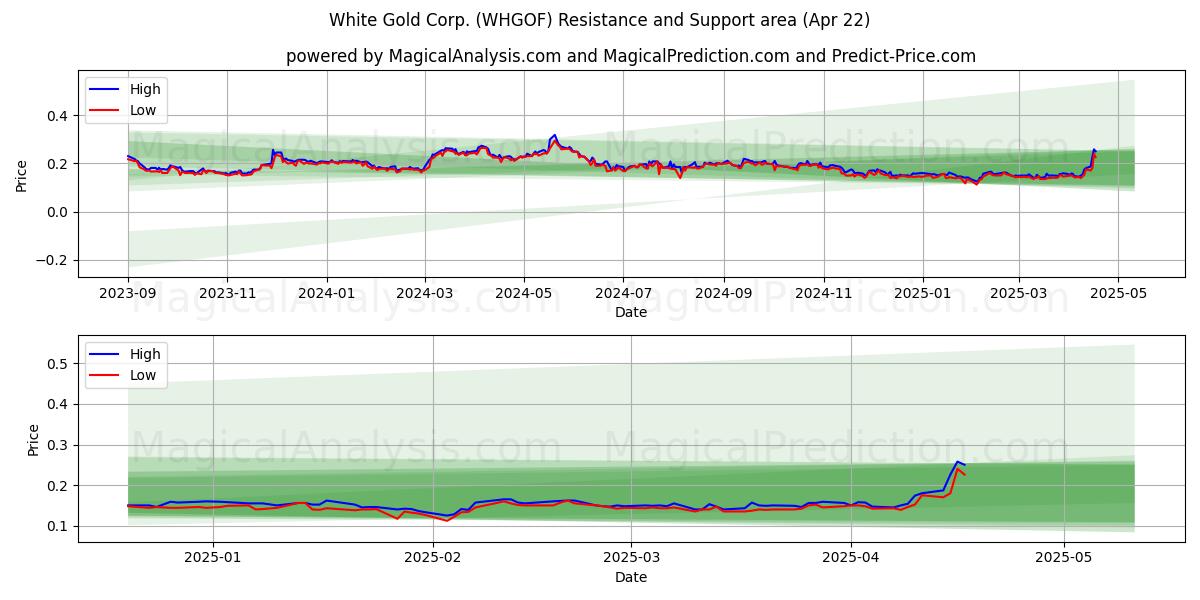  White Gold Corp. (WHGOF) Support and Resistance area (22 Apr) 
