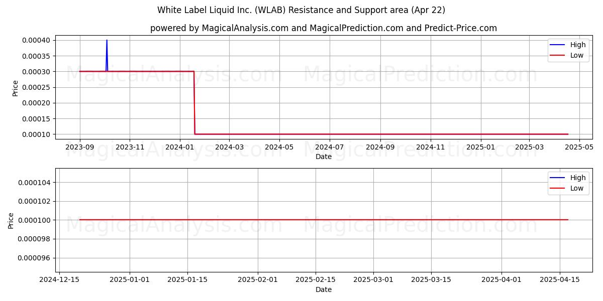  White Label Liquid Inc. (WLAB) Support and Resistance area (22 Apr) 