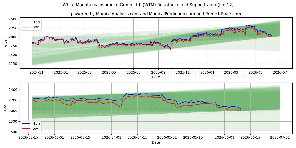  White Mountains Insurance Group Ltd. (WTM) Support and Resistance area (09 Jun) 