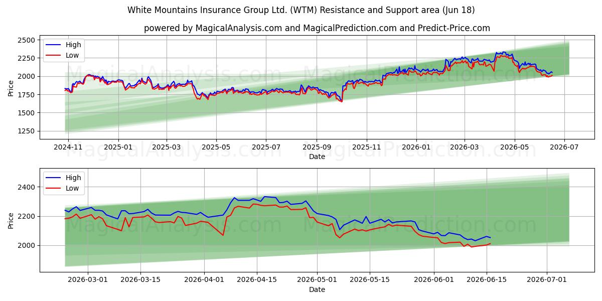 White Mountains Insurance Group Ltd. (WTM) Support and Resistance area (17 Jun) 