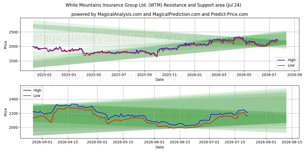  White Mountains Insurance Group Ltd. (WTM) Support and Resistance area (23 Jul) 