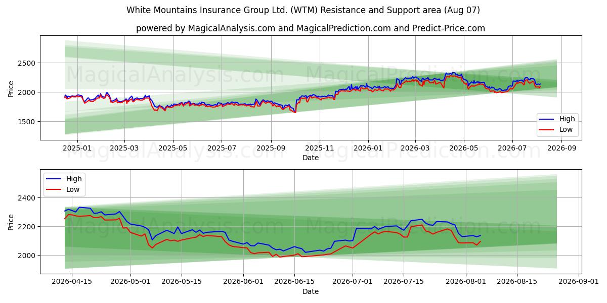  White Mountains Insurance Group Ltd. (WTM) Support and Resistance area (06 Aug) 