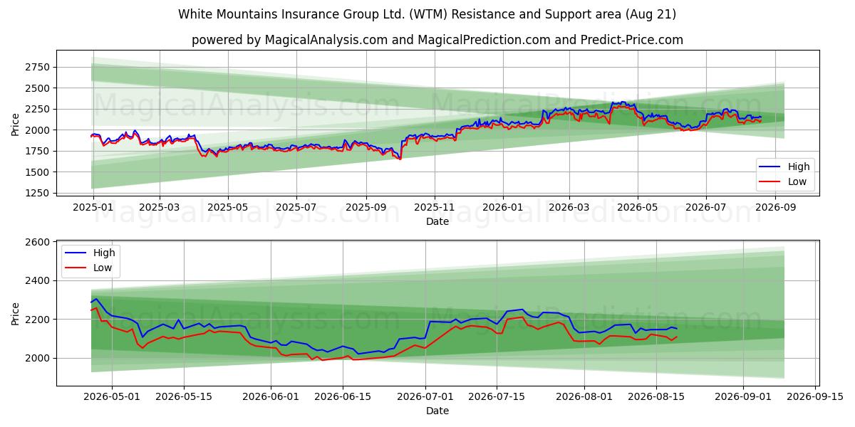  White Mountains Insurance Group Ltd. (WTM) Support and Resistance area (20 Aug) 