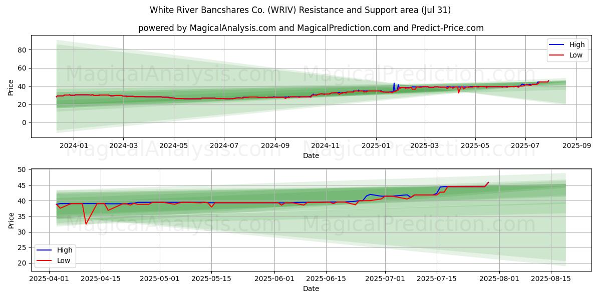  White River Bancshares Co. (WRIV) Support and Resistance area (30 Jul) 