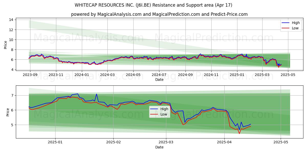  WHITECAP RESOURCES INC. (J6I.BE) Support and Resistance area (17 Apr) 