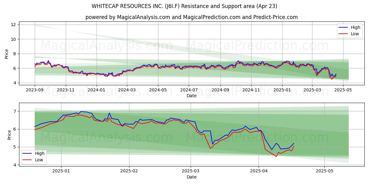  WHITECAP RESOURCES INC. (J6I.F) Support and Resistance area (23 Apr) 