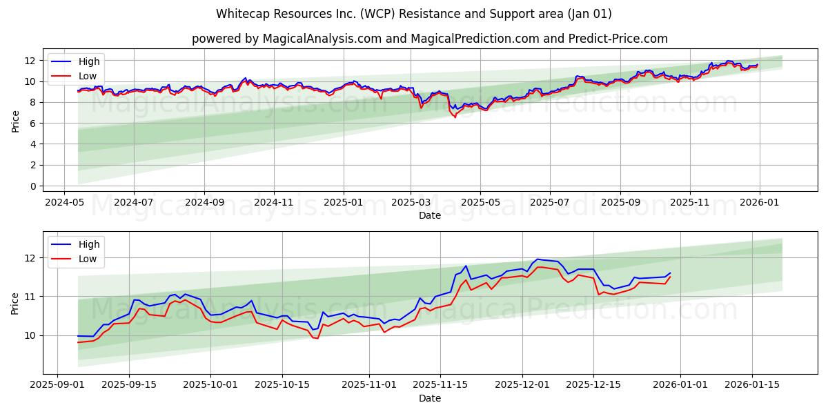  Whitecap Resources Inc. (WCP) Support and Resistance area (31 Dec) 