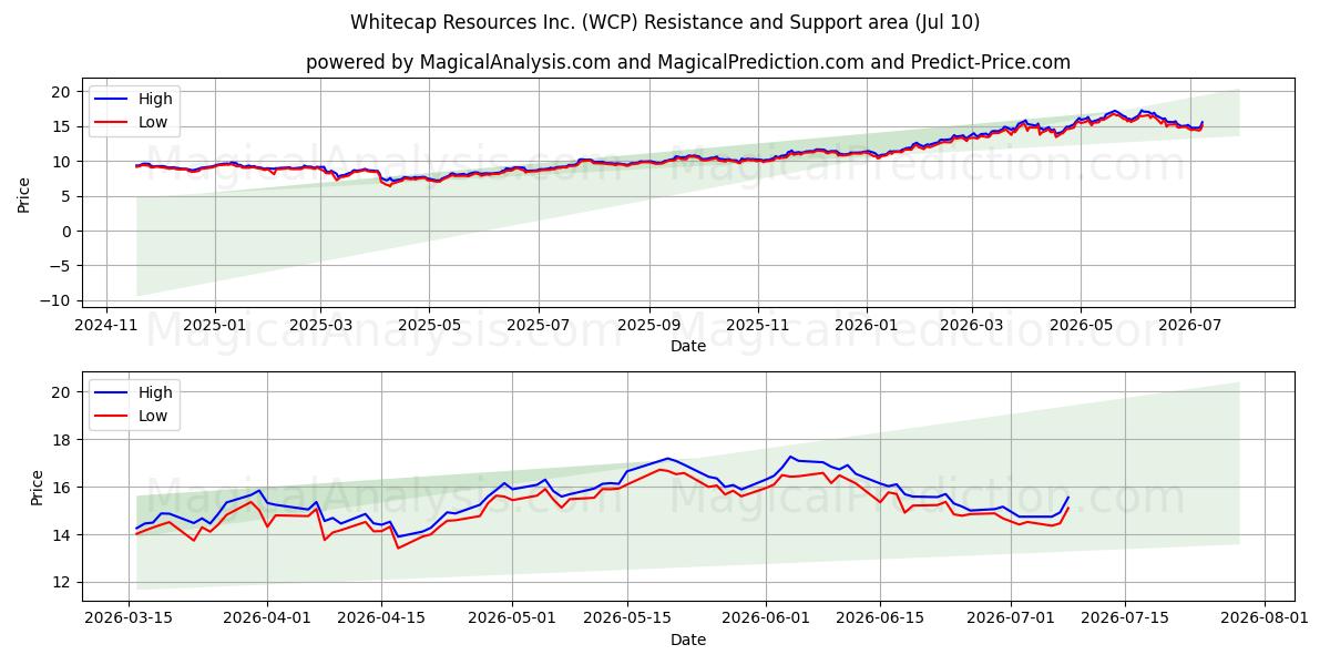  Whitecap Resources Inc. (WCP) Support and Resistance area (09 Jul) 