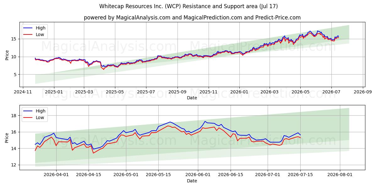  Whitecap Resources Inc. (WCP) Support and Resistance area (16 Jul) 