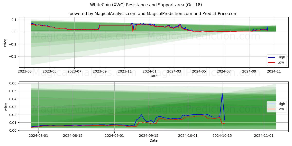  WhiteCoin (XWC) Support and Resistance area (18 Oct) 