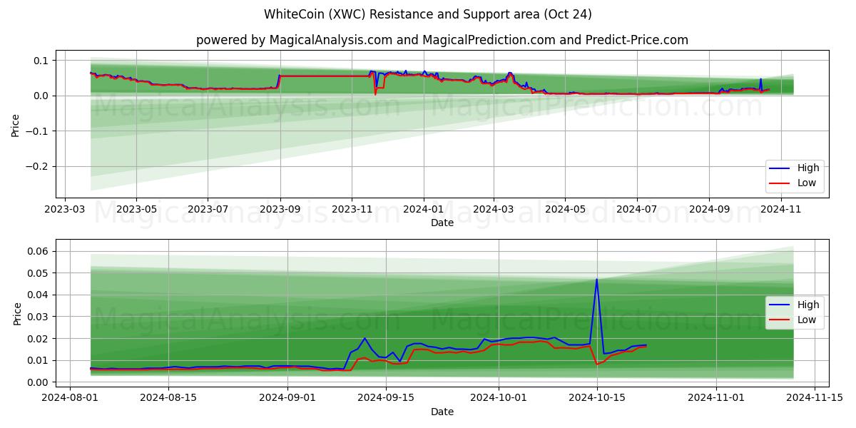  WhiteCoin (XWC) Support and Resistance area (24 Oct) 