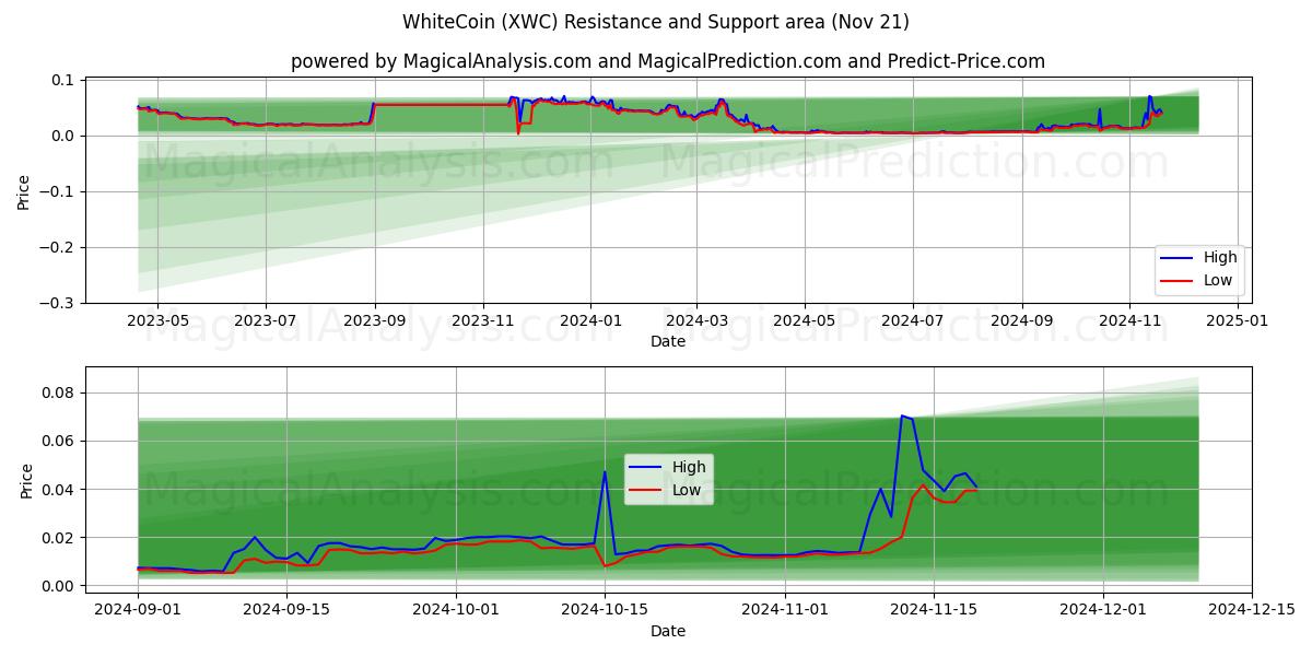  WhiteCoin (XWC) Support and Resistance area (21 Nov) 