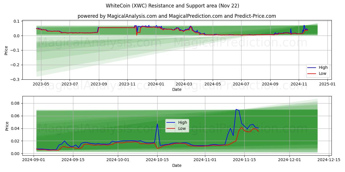  عملة بيضاء (XWC) Support and Resistance area (22 Nov) 