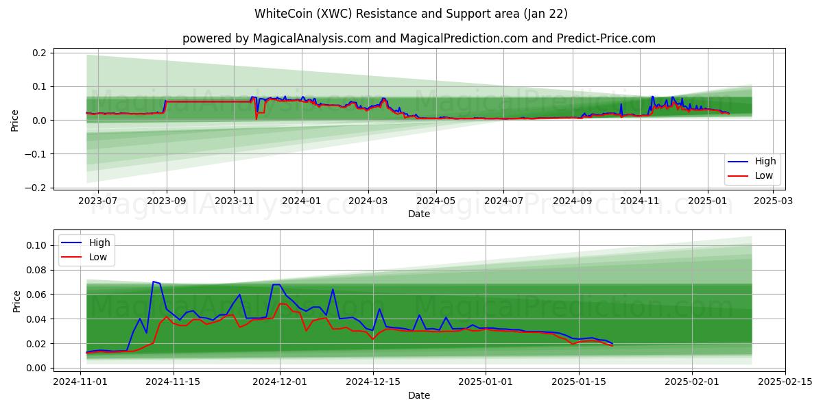  WhiteCoin (XWC) Support and Resistance area (22 Jan) 