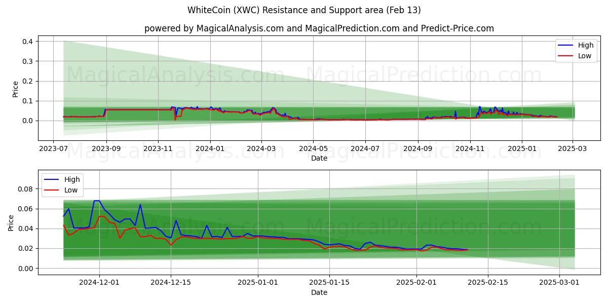  عملة بيضاء (XWC) Support and Resistance area (30 Jan) 