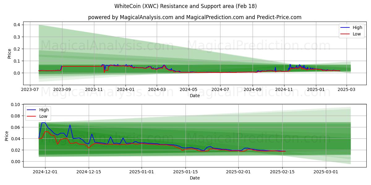  白币 (XWC) Support and Resistance area (18 Feb) 