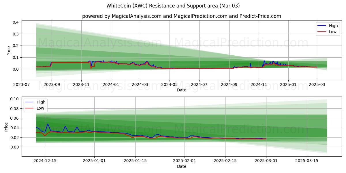  عملة بيضاء (XWC) Support and Resistance area (03 Mar) 