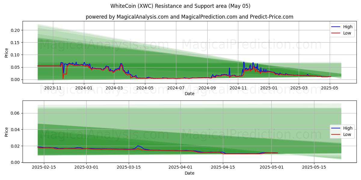  УайтКоин (XWC) Support and Resistance area (05 May) 