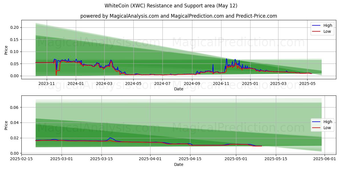  화이트코인 (XWC) Support and Resistance area (12 May) 