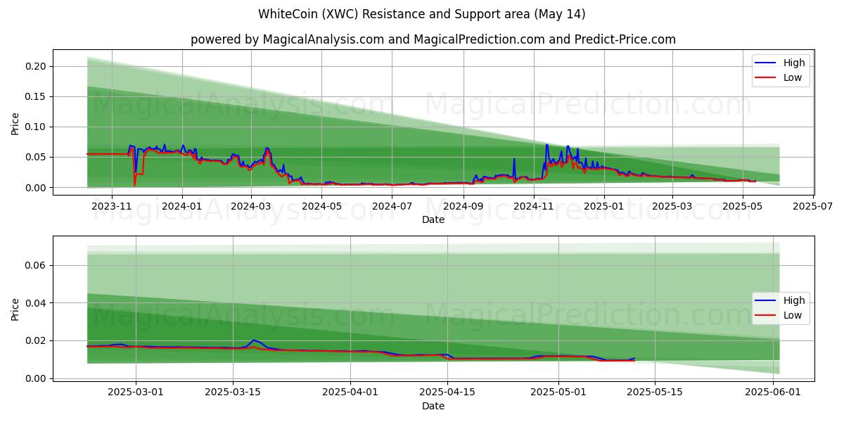  सफ़ेद सिक्का (XWC) Support and Resistance area (14 May) 