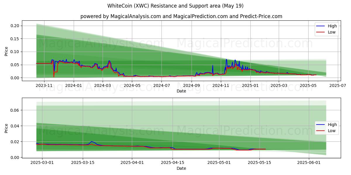  WhiteCoin (XWC) Support and Resistance area (19 May) 