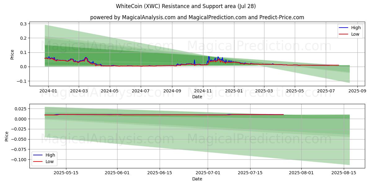  सफ़ेद सिक्का (XWC) Support and Resistance area (27 Jul) 