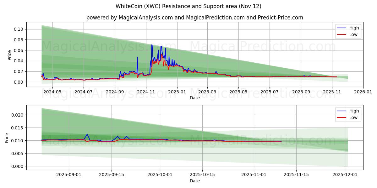 ホワイトコイン (XWC) Support and Resistance area (11 Nov) 