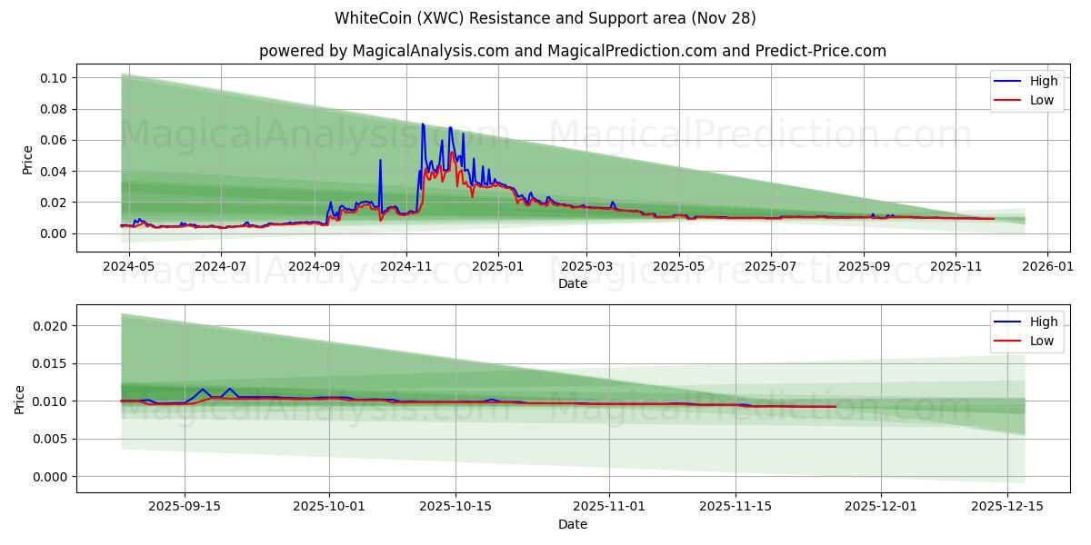  WhiteCoin (XWC) Support and Resistance area (27 Nov) 