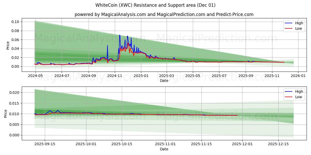  WhiteCoin (XWC) Support and Resistance area (30 Nov) 