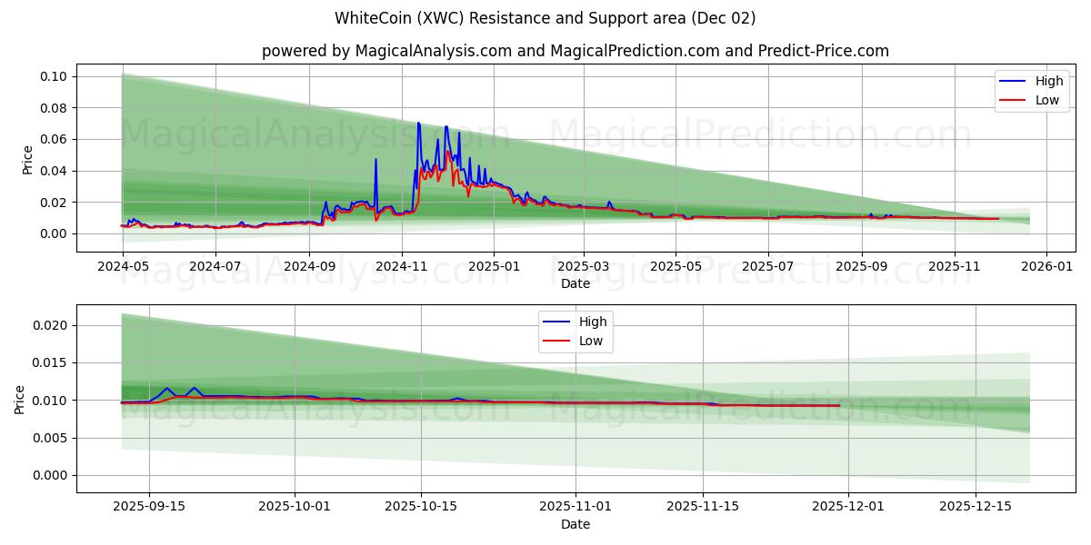  وایت کوین (XWC) Support and Resistance area (01 Dec) 