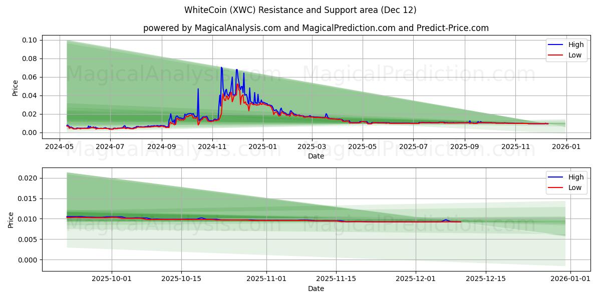  WhiteCoin (XWC) Support and Resistance area (11 Dec) 