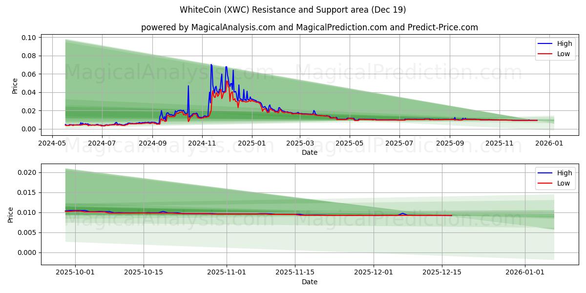  WhiteCoin (XWC) Support and Resistance area (18 Dec) 