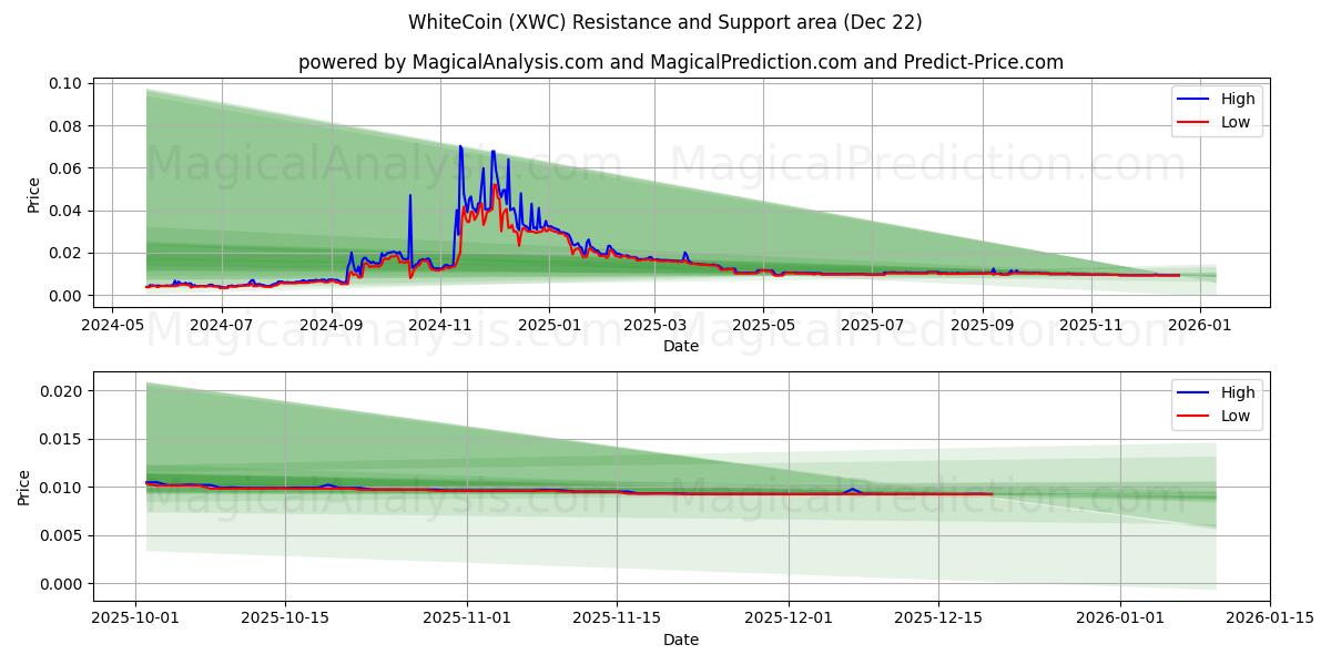  وایت کوین (XWC) Support and Resistance area (21 Dec) 