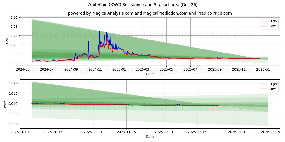  WhiteCoin (XWC) Support and Resistance area (25 Dec) 