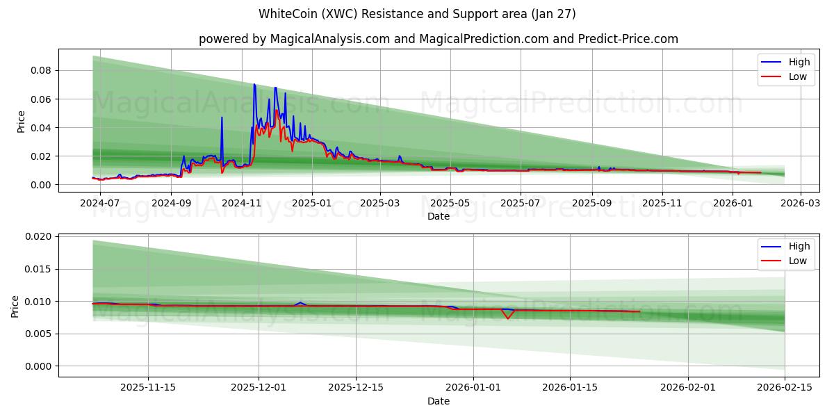  WhiteCoin (XWC) Support and Resistance area (26 Jan) 