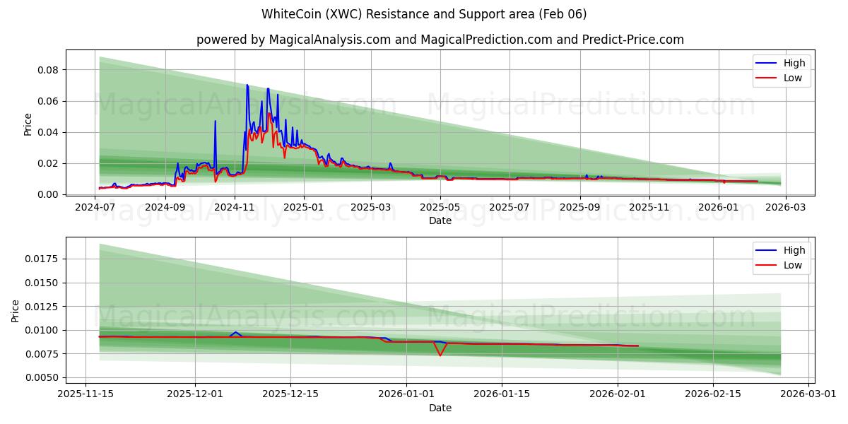  WhiteCoin (XWC) Support and Resistance area (05 Feb) 