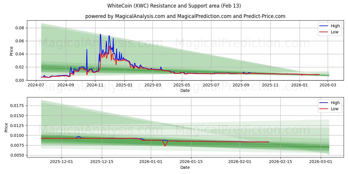  WhiteCoin (XWC) Support and Resistance area (12 Feb) 