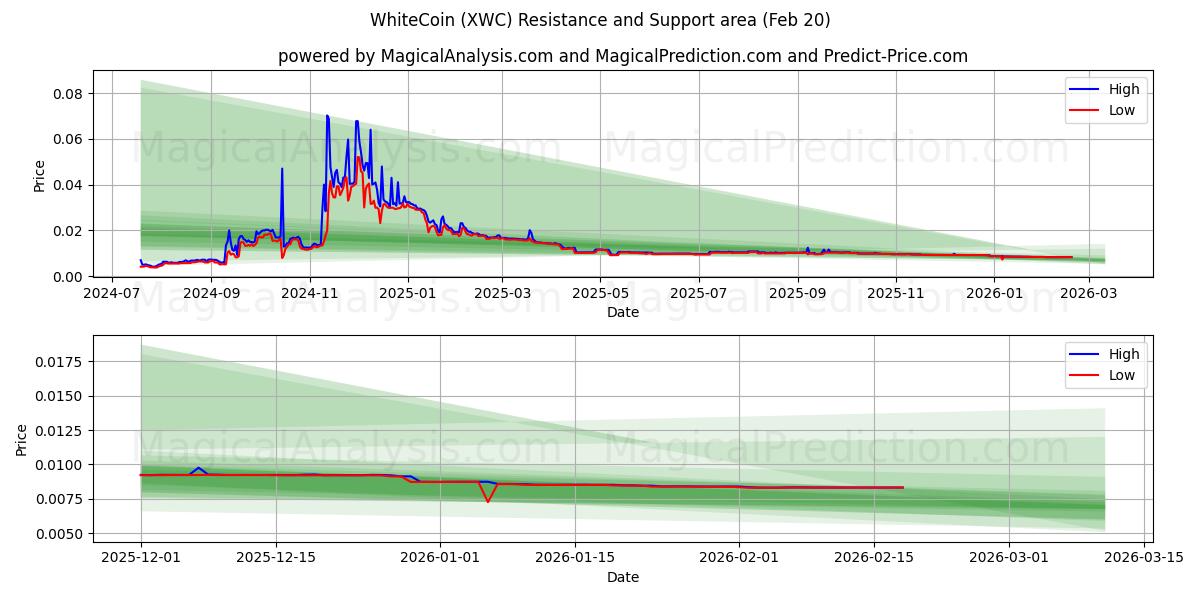  화이트코인 (XWC) Support and Resistance area (19 Feb) 