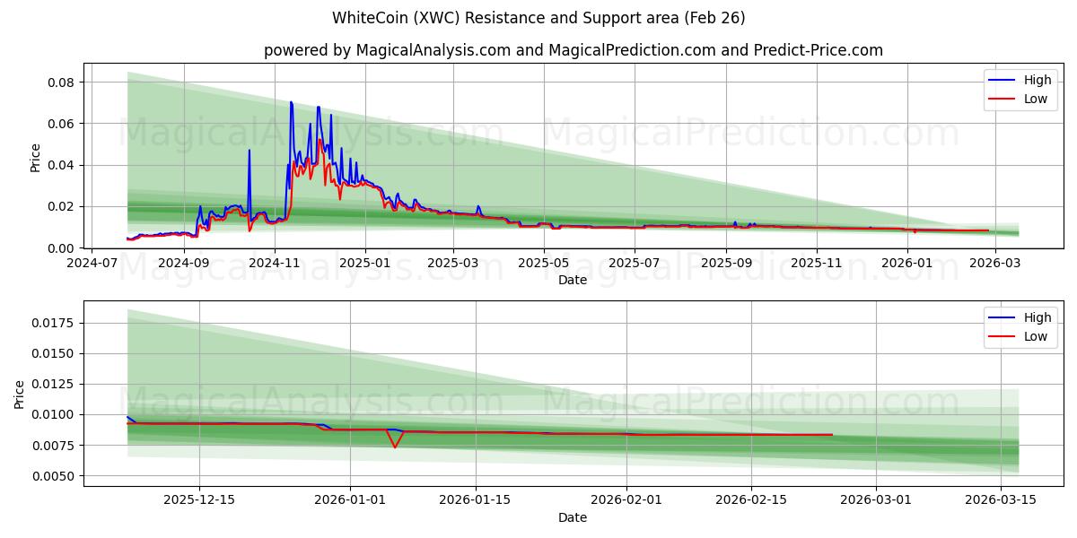  WhiteCoin (XWC) Support and Resistance area (25 Feb) 