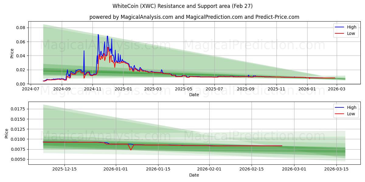  عملة بيضاء (XWC) Support and Resistance area (26 Feb) 