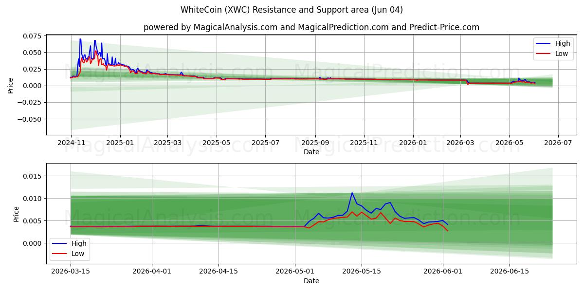  Pièce blanche (XWC) Support and Resistance area (02 Jun) 