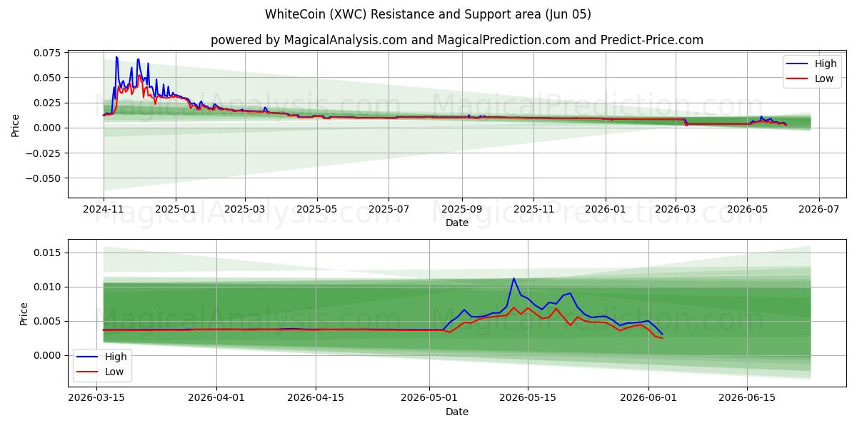  WhiteCoin (XWC) Support and Resistance area (04 Jun) 